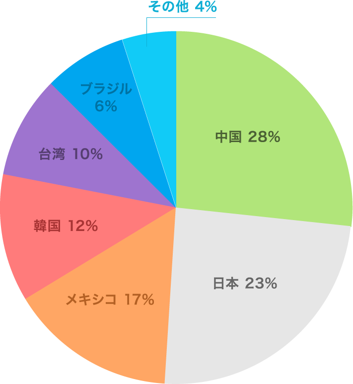 参加者国籍比率